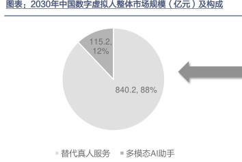 0年中国数字虚拟人整体市场规模（亿元）及构成-小牛行研(hangyan.co)-AI驱动的行业研究数据服务