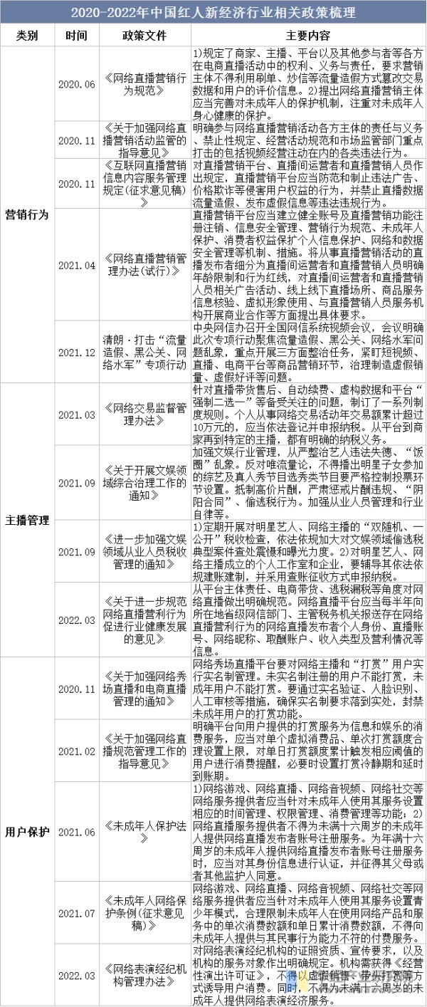 2020-2022年中国红人新经济行业相关政策梳理