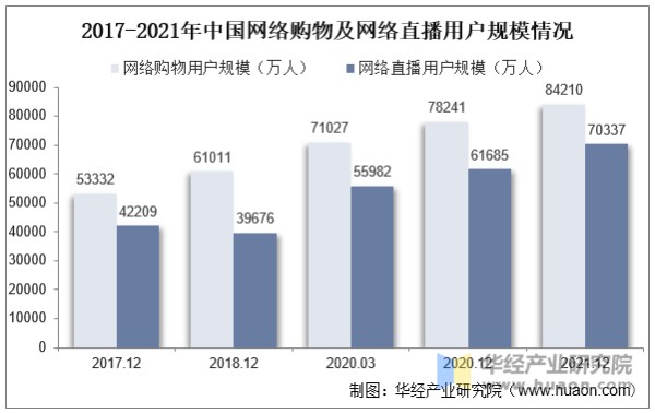 2017-2021年中国网络购物及网络直播用户规模情况