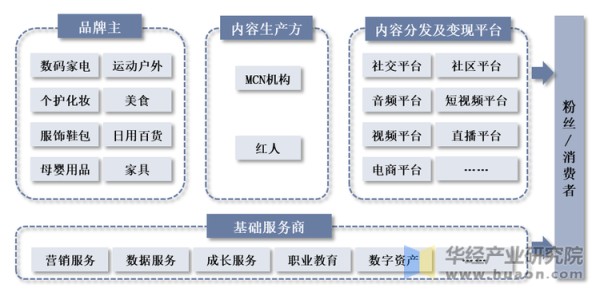 红人新经济产业链