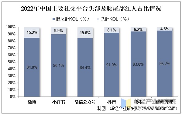 2022年中国主要社交平台头部及腰尾部红人占比情况