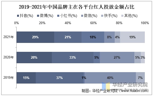 2019-2021年中国品牌主在各平台红人投放金额占比