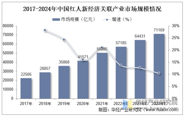 2017-2024年中国红人新经济关联产业市场规模情况