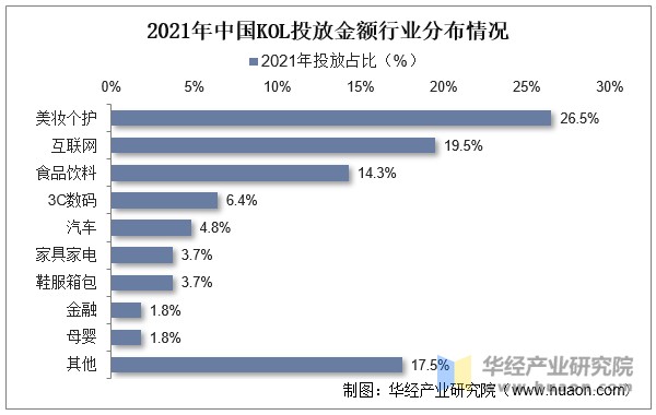 2021年中国KOL投放金额行业分布情况