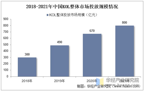 2018-2021年中国KOL整体市场投放规模情况