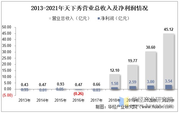 2013-2021年天下秀营业总收入及净利润情况