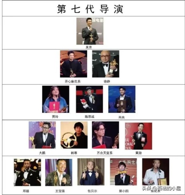 第七代导演排名出炉！吴京第一，贾玲、徐峥紧随其后，程耳未上榜