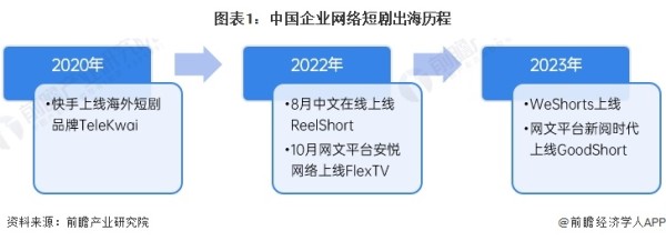 图表1：中国企业网络短剧出海历程