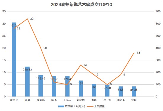 乘风破浪：2024年春拍成交前十的中国新锐艺术家