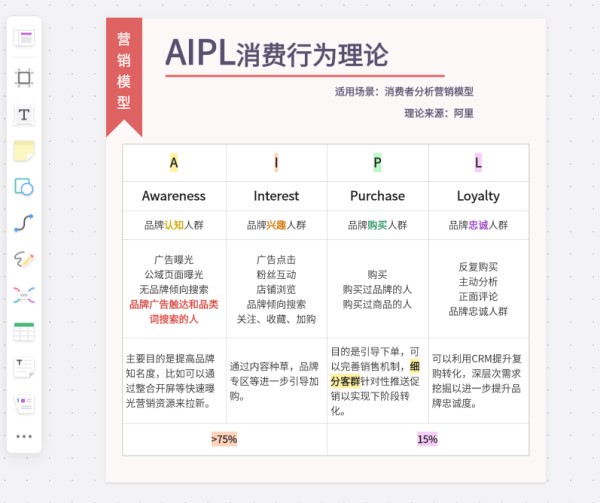 AIPL消费行为理论模型