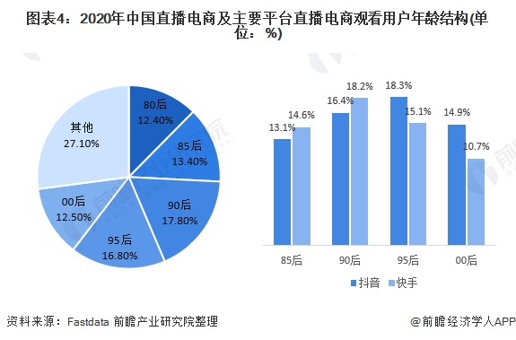 图表4：2020年中国直播电商及主要平台直播电商观看用户年龄结构(单位：%)