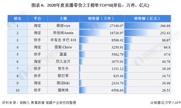 图表4：2020年度直播带货之王榜单TOP10(单位：万件，亿元)