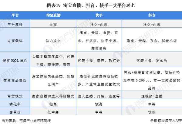 图表2：淘宝直播、抖音、快手三大平台对比