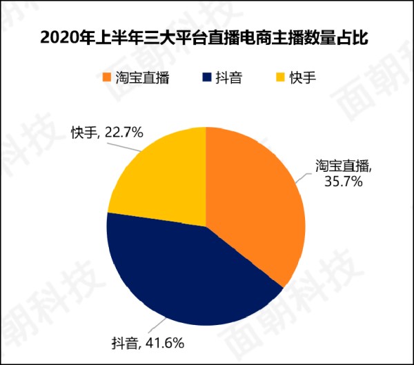 上半年直播电商平台，六大类型直播电商主播