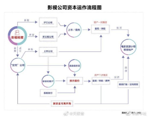 明星天价片酬四大洗钱招数曝光，天眼查揭秘明星标的公司如何“空壳”化