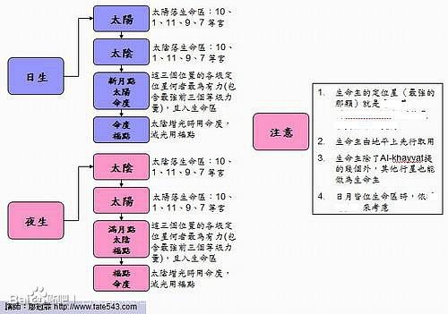 占星笔记——生命主(Hyleg)取法******占星中的神圣三角