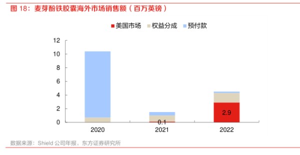 麦芽酚铁胶囊海外市场销售额（百万英镑）-小牛行研(hangyan.co)-AI驱动的行业研究数据服务