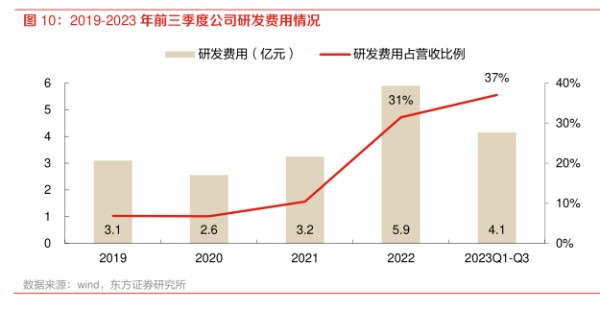 2019-2023年前三季度公司研发费用情况-小牛行研(hangyan.co)-AI驱动的行业研究数据服务