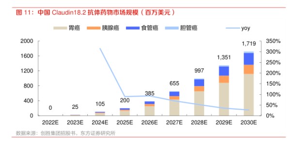 中国Claudin18.2抗体药物市场规模（百万美元）-小牛行研(hangyan.co)-AI驱动的行业研究数据服务