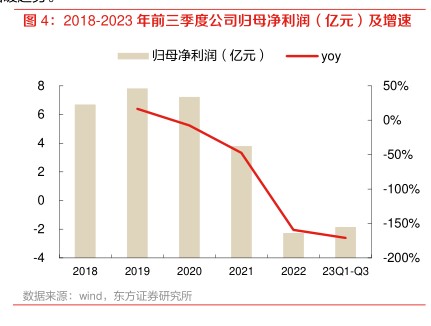 2018-2023年前三季度公司归母净利润（亿元)及增速-小牛行研(hangyan.co)-AI驱动的行业研究数据服务