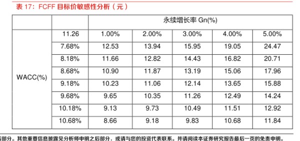 FCFF目标价敏感性分析（元）-小牛行研(hangyan.co)-AI驱动的行业研究数据服务