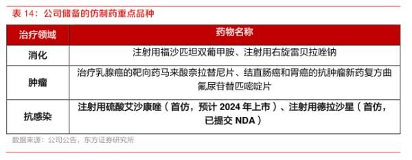 公司储备的仿制药重点品种-小牛行研(hangyan.co)-AI驱动的行业研究数据服务