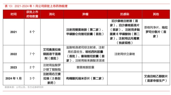 2021-2024年1月公司获批上市药物梳理-小牛行研(hangyan.co)-AI驱动的行业研究数据服务