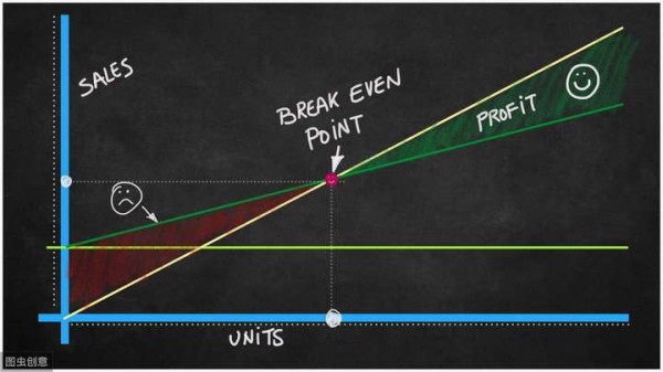 盈亏平衡点的计算公式（最简单的盈亏平衡点计算）
