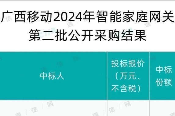 广西移动智能家庭网关第二批公开采购结果出炉：中兴、烽火瓜分