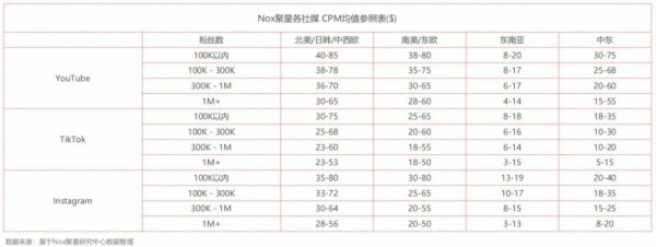 海外网红营销，社交媒体平台应该怎么选？