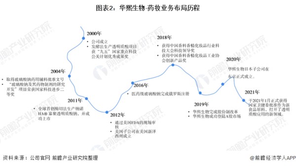 图表2：华熙生物-药妆业务布局历程