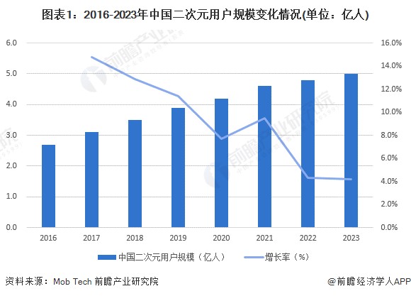 图表1：2016-2023年中国二次元用户规模变化情况(单位：亿人)