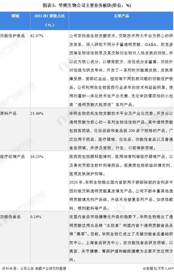 图表3：华熙生物公司主要业务板块(单位：%)