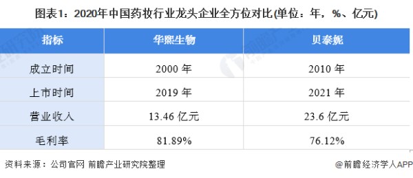 图表1：2020年中国药妆行业龙头企业全方位对比(单位：年，%、亿元)