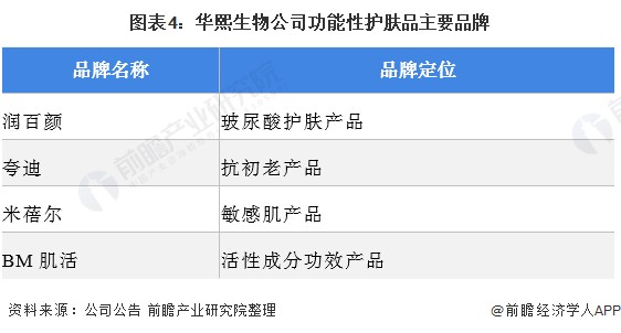 图表4：华熙生物公司功能性护肤品主要品牌