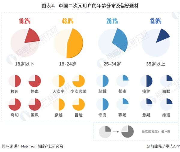 图表4：中国二次元用户的年龄分布及偏好题材