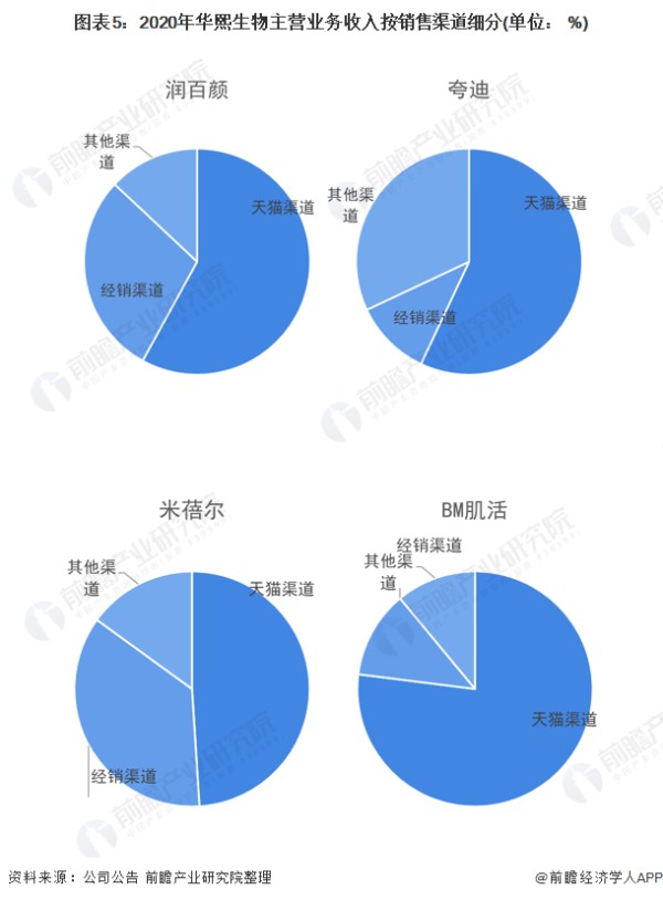 图表5：2020年华熙生物主营业务收入按销售渠道细分(单位： %)