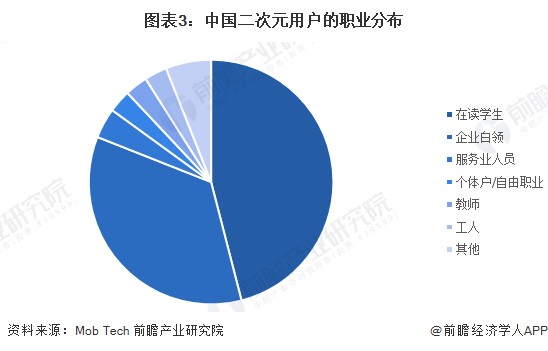 图表3：中国二次元用户的职业分布