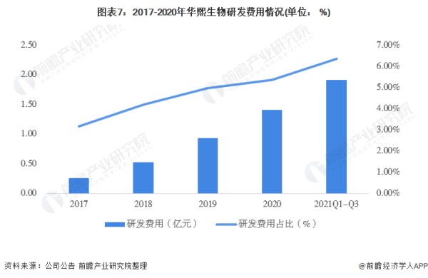 图表7：2017-2020年华熙生物研发费用情况(单位： %)