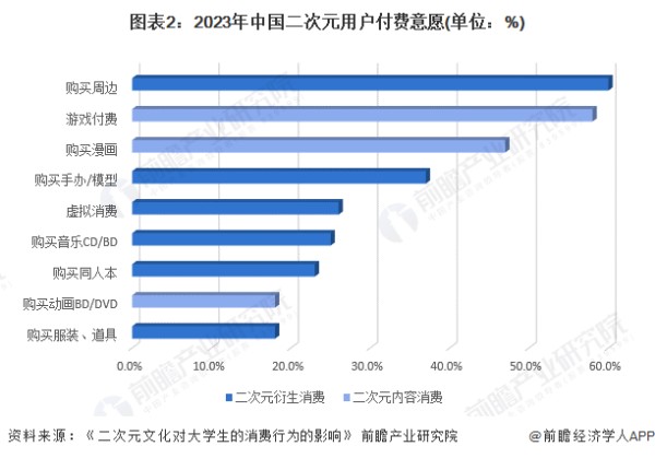 图表2：2023年中国二次元用户付费意愿(单位：%)