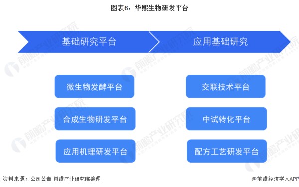 图表6：华熙生物研发平台