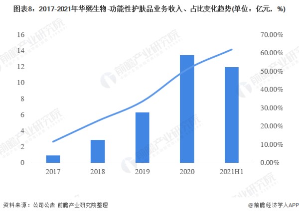 图表8：2017-2021年华熙生物-功能性护肤品业务收入、占比变化趋势(单位：亿元，%)