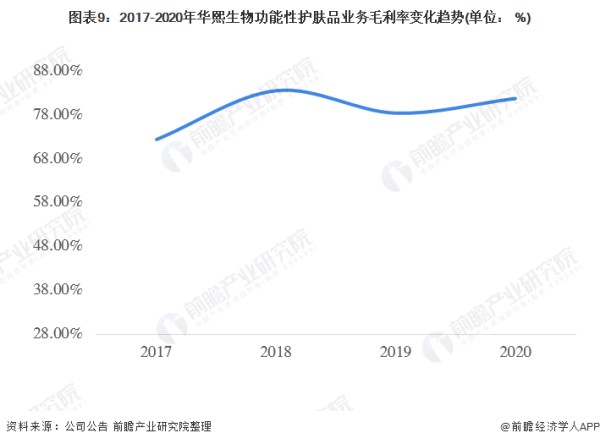 图表9：2017-2020年华熙生物功能性护肤品业务毛利率变化趋势(单位： %)