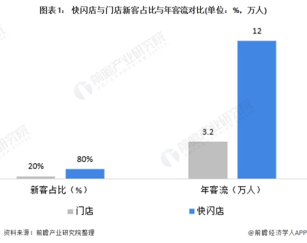 图表1： 快闪店与门店新客占比与年客流对比(单位：%，万人)