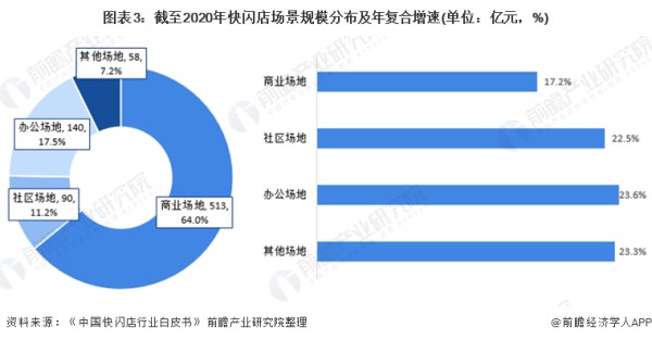 图表3：截至2020年快闪店场景规模分布及年复合增速(单位：亿元，%)