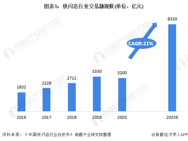 图表5：快闪店行业交易额规模(单位：亿元)