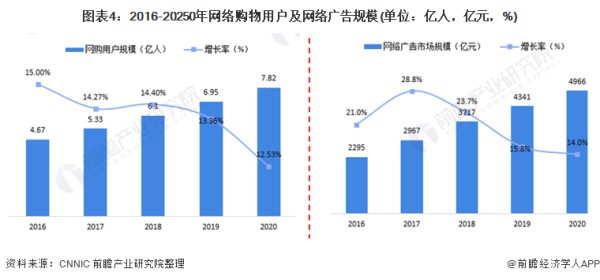 图表4：2016-20250年网络购物用户及网络广告规模(单位：亿人，亿元，%)