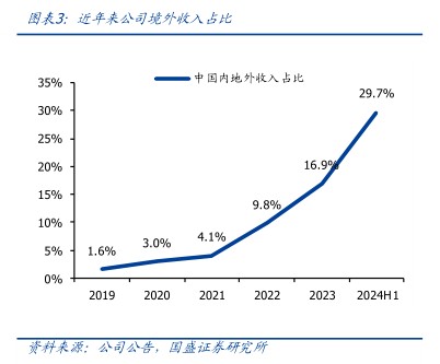 近年来公司境外收入占比-小牛行研(hangyan.co)-AI驱动的行业研究数据服务