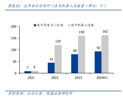 近年来公司龙外门店及规器人店数量（单位：个）-小牛行研(hangyan.co)-AI驱动的行业研究数据服务