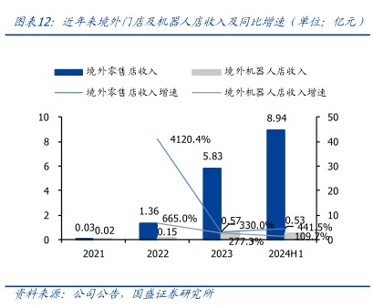 近年来境外门店及机器人店收入及同比增速（单位：亿元)-小牛行研(hangyan.co)-AI驱动的行业研究数据服务